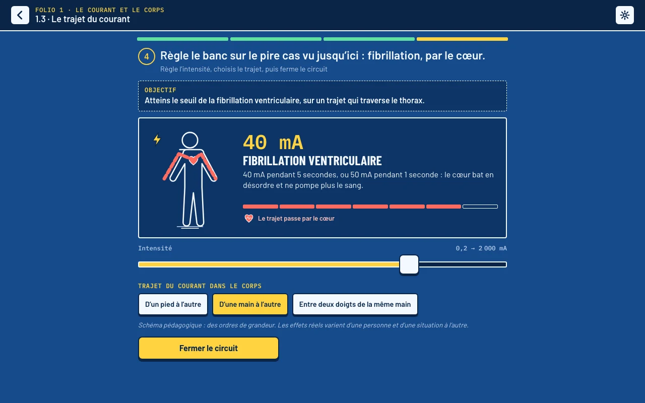 Niveau 1.3 « Le trajet du courant » : le banc est réglé sur 40 mA, le courant passe d’une main à l’autre et traverse le cœur ; l’écran affiche la fibrillation ventriculaire
