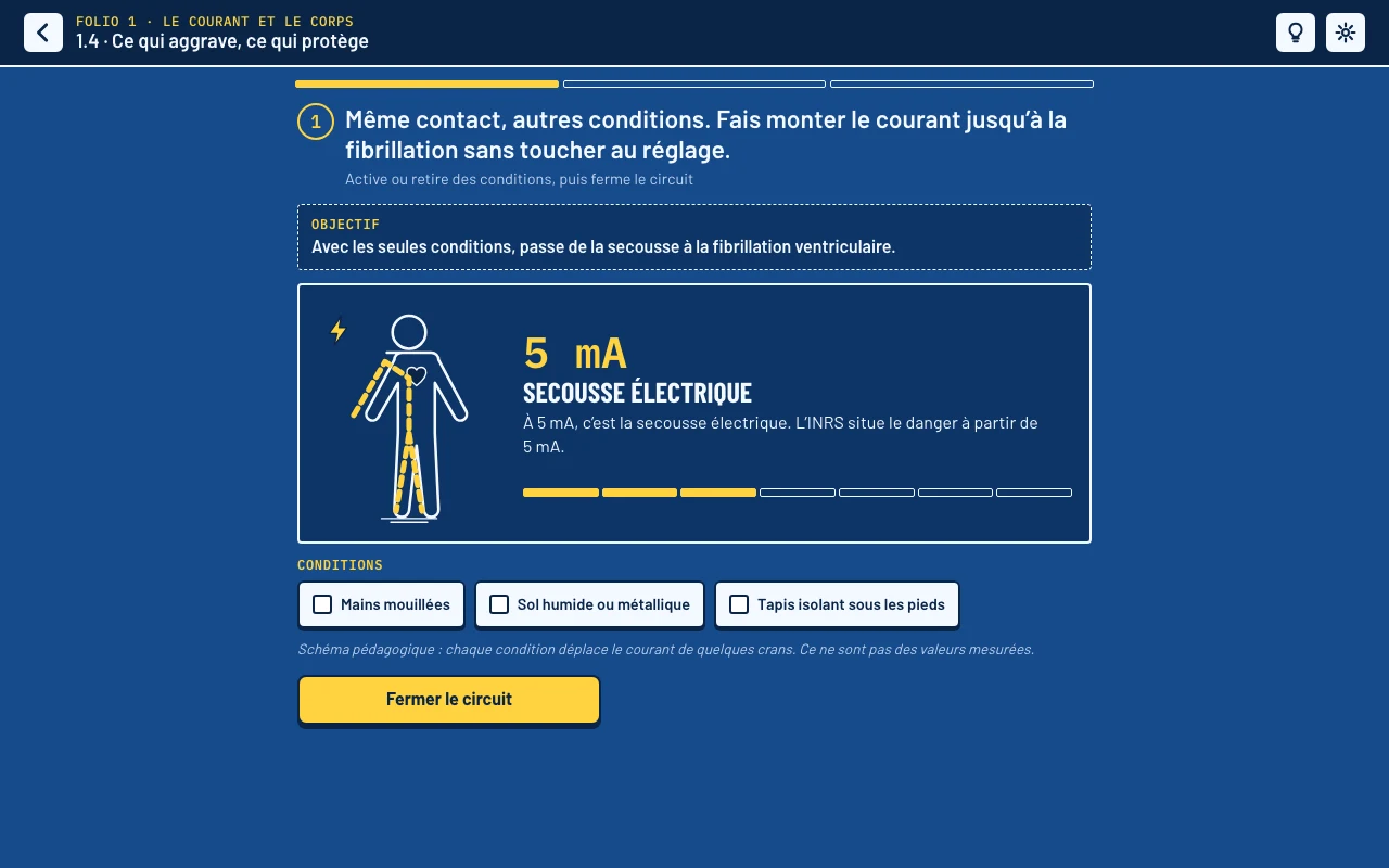 Niveau 1.4 « Ce qui aggrave, ce qui protège » : le banc est à 5 mA, et trois conditions à activer, mains mouillées, sol humide ou métallique, tapis isolant sous les pieds