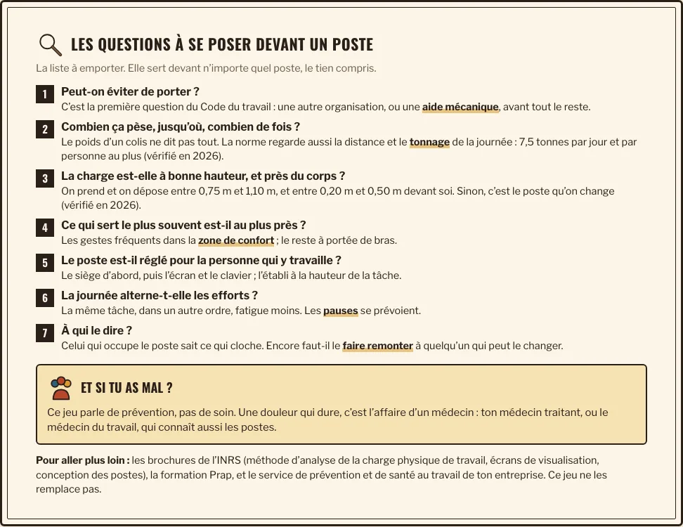 La liste à emporter, telle que le jeu l’imprime : les sept questions à se poser devant un poste, puis « Et si tu as mal ? » et « Pour aller plus loin »