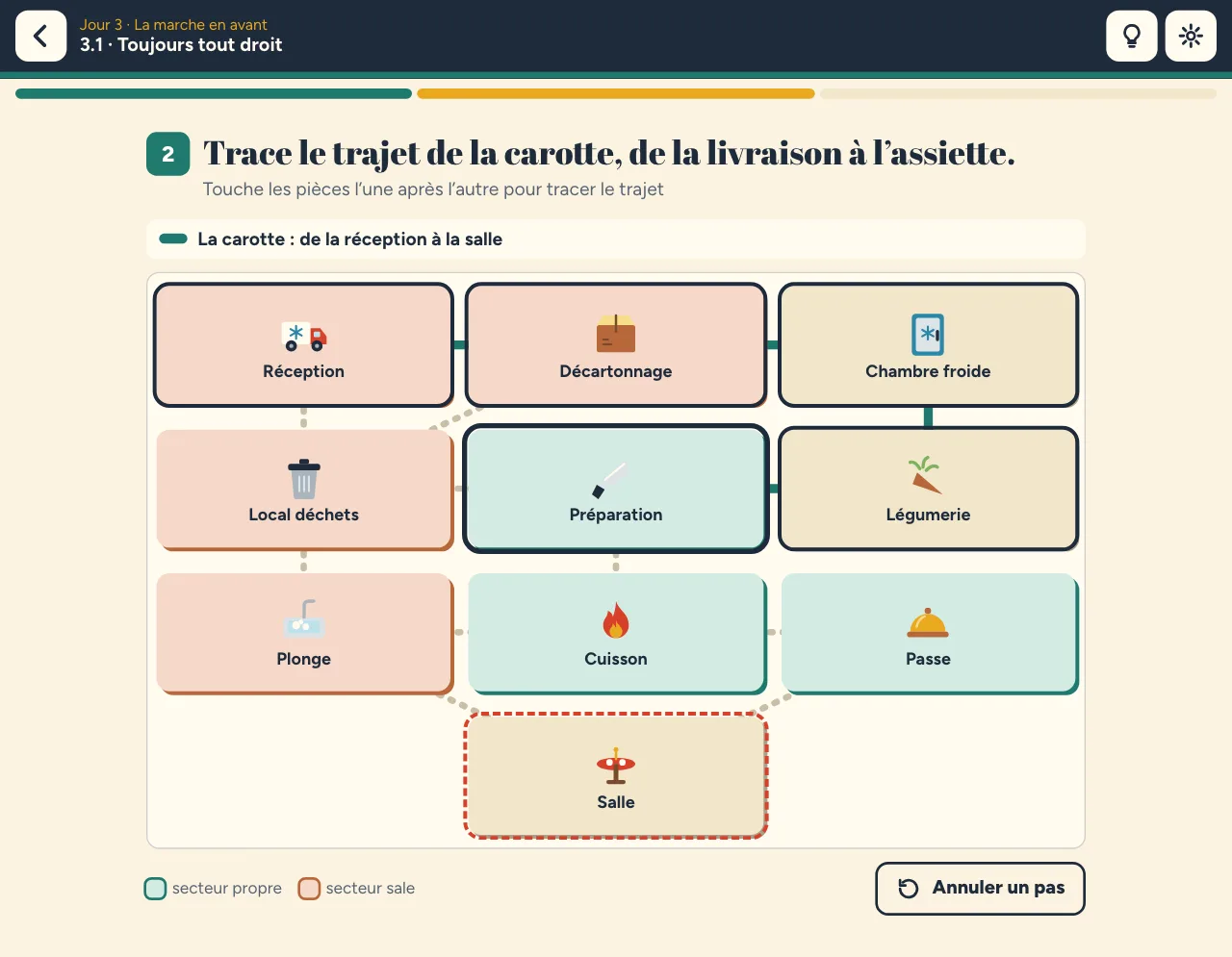 Niveau 3.1 « Toujours tout droit » : le plan de la cuisine en dix pièces, le trajet de la carotte tracé de la réception à la préparation