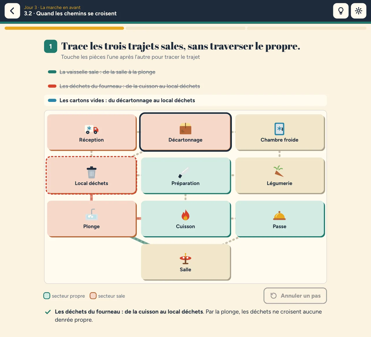 Niveau 3.2 « Quand les chemins se croisent » : sur le plan de la cuisine, le trajet de la vaisselle sale est tracé, celui des déchets commence