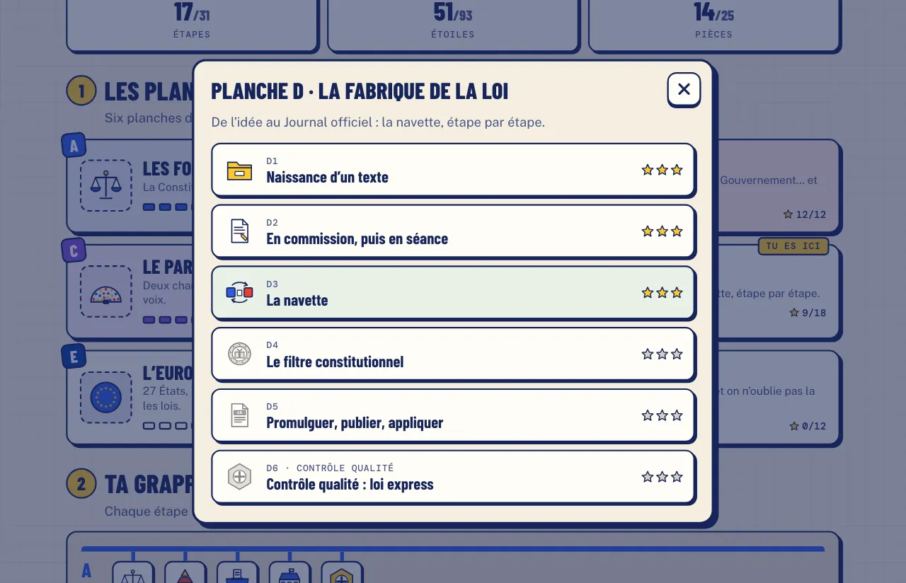 Dans le jeu, la planche D « La fabrique de la loi » ouverte : six étapes, dont trois terminées avec trois étoiles