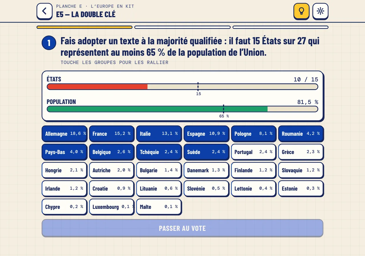 Étape E5, « La double clé » : 10 États ralliés sur 15 nécessaires, 81,5 % de la population ; les 27 États membres avec leur part de population